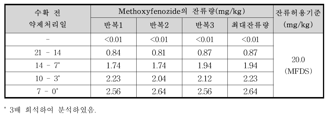 엇갈이배추 중 methoxyfenozide의 잔류량 분석결과