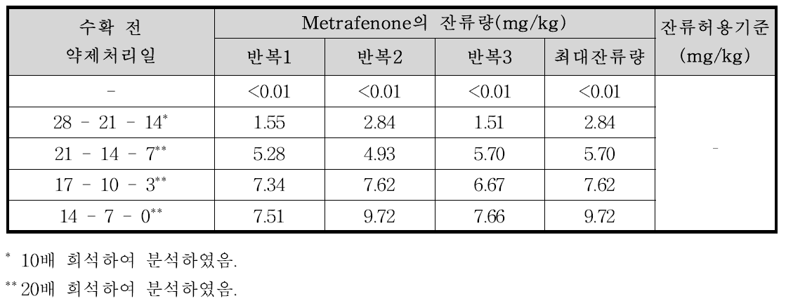 엇갈이배추 중 metrafenone의 잔류량 분석결과