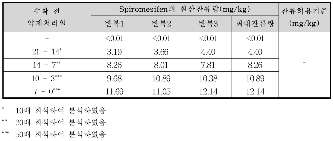 엇갈이배추 중 spiromesifen의 환산잔류량 분석결과