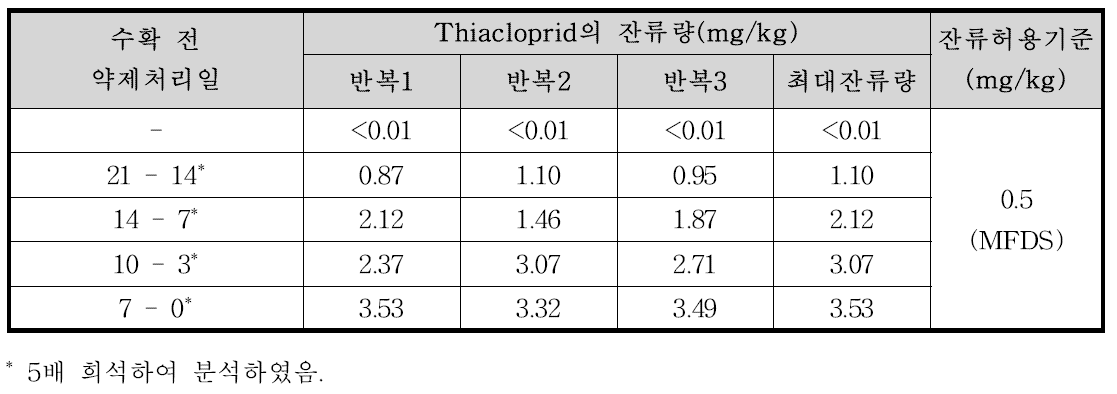 엇갈이배추 중 thiacloprid의 잔류량 분석결과