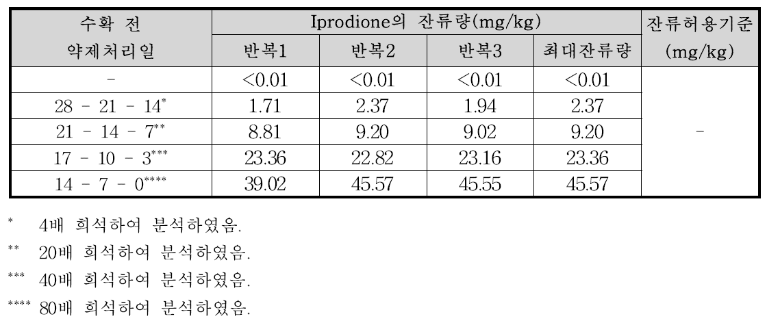 시금치 중 iprodione의 잔류량 분석결과