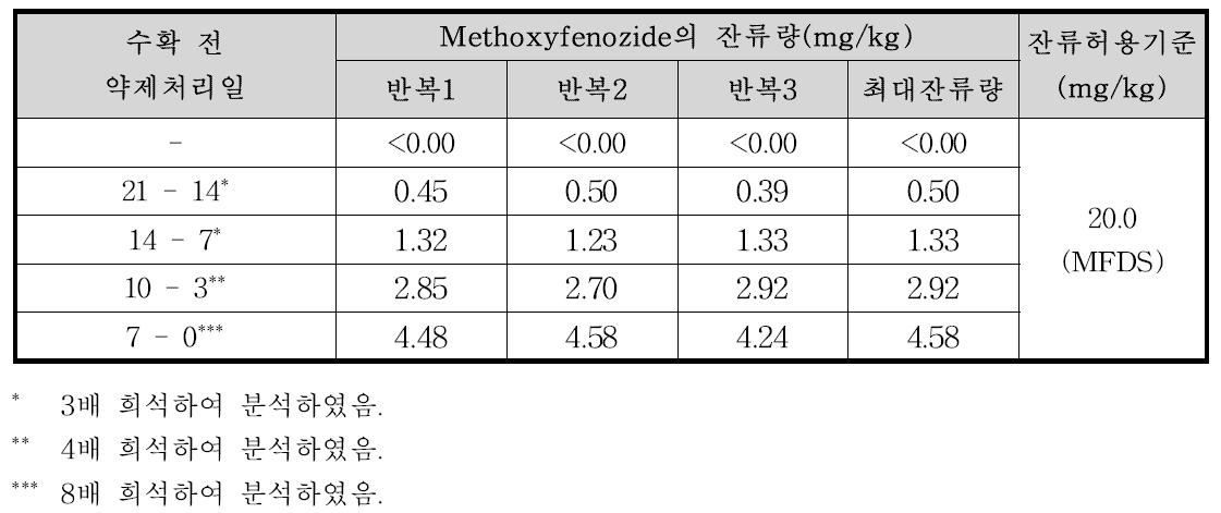 시금치 중 methoxyfenozide의 잔류량 분석결과