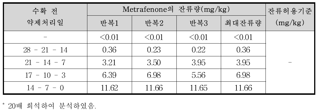 시금치 중 metrafenone의 잔류량 분석결과