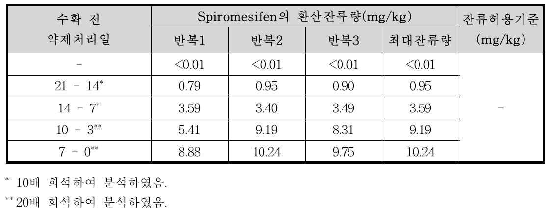 시금치 중 spiromesifen의 환산잔류량 분석결과