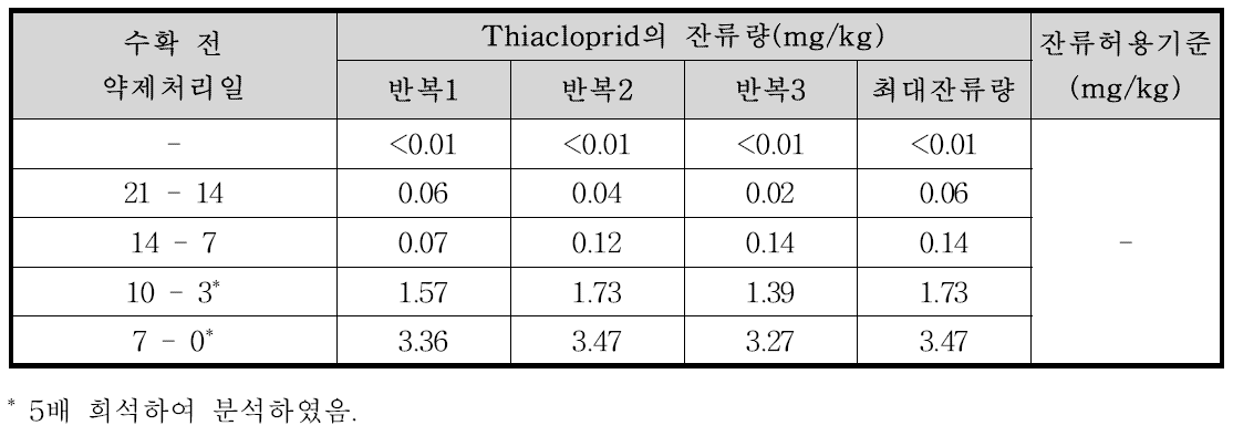 시금치 중 thiacloprid의 잔류량 분석결과