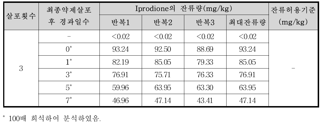 들깻잎 중 iprodione의 잔류량 분석결과