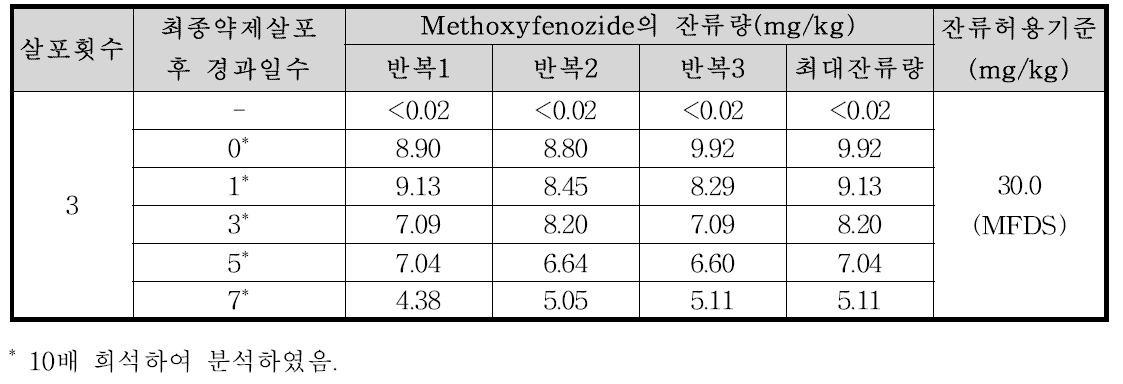 들깻잎 중 methoxyfenozide의 잔류량 분석결과