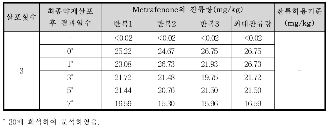 들깻잎 중 metrafenone의 잔류량 분석결과