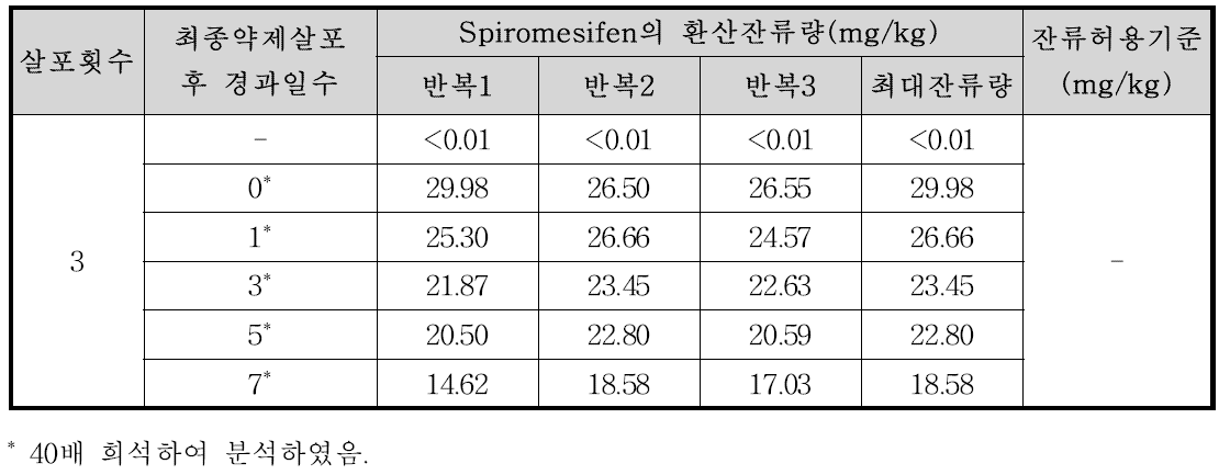 들깻잎 중 spiromesifen의 환산잔류량 분석결과