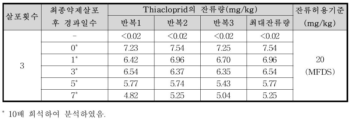 들깻잎 중 thiacloprid의 잔류량 분석결과