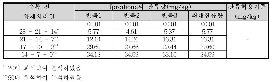 미나리 중 iprodione의 잔류량 분석결과