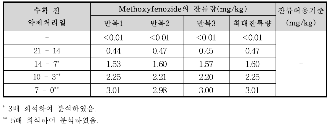 미나리 중 methoxyfenozide의 잔류량 분석결과