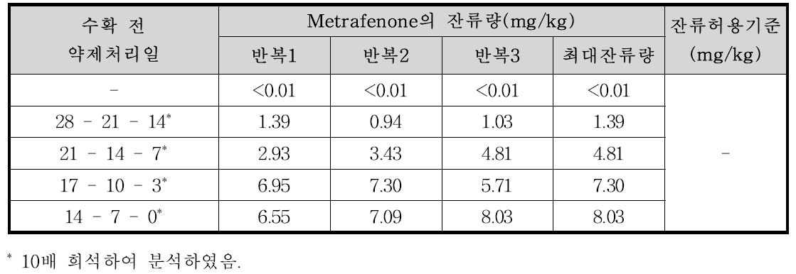 미나리 중 metrafenone의 잔류량 분석결과