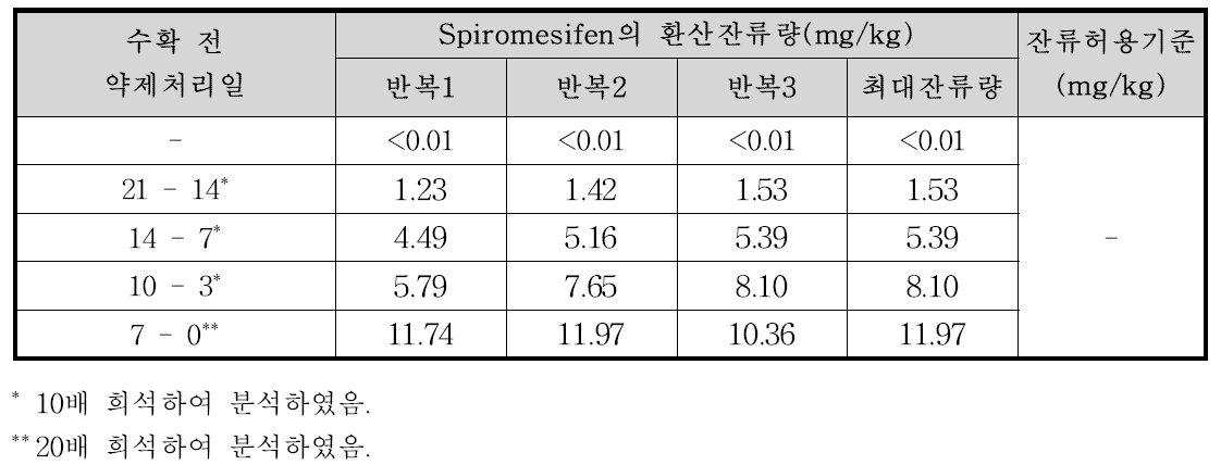 미나리 중 spiromesifen의 환산잔류량 분석결과
