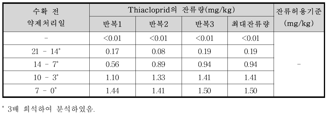 미나리 중 thiacloprid의 잔류량 분석결과