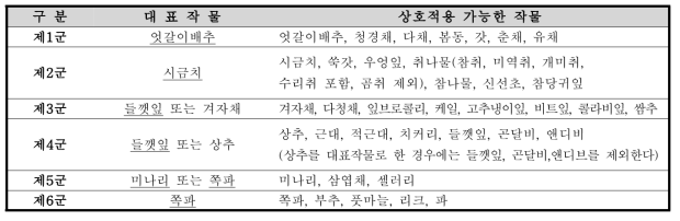 소면적 잎채소류 작물군별 분류 및 대표 시험작물 선정