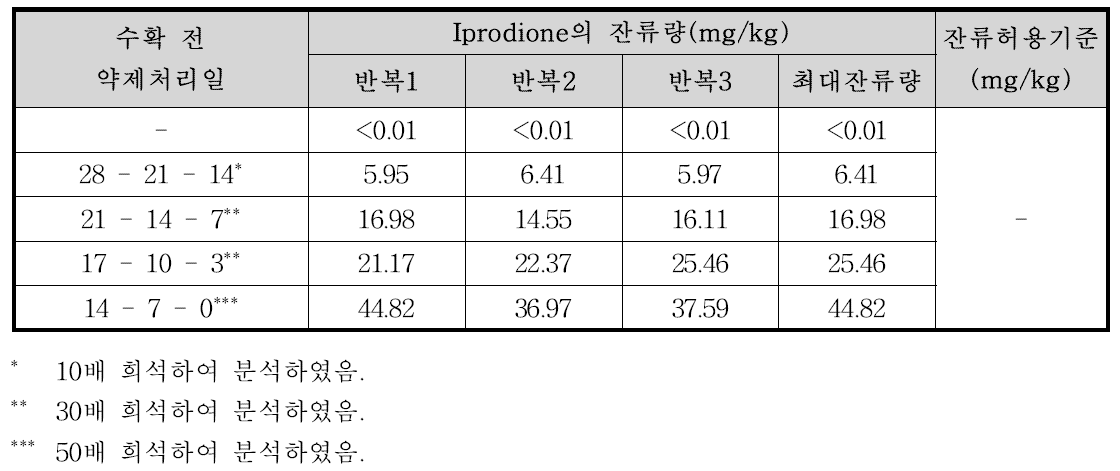 쪽파 중 iprodione의 잔류량 분석결과