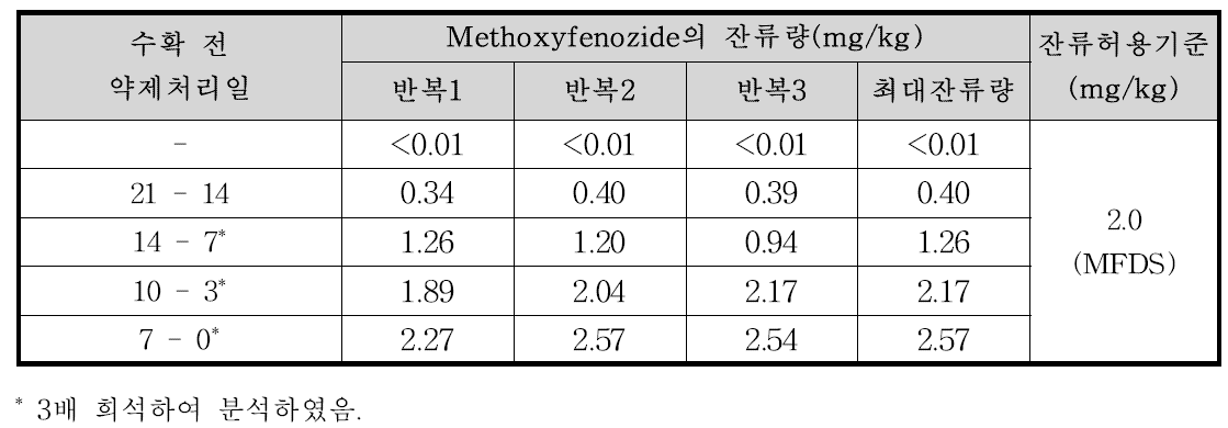 쪽파 중 methoxyfenozide의 잔류량 분석결과