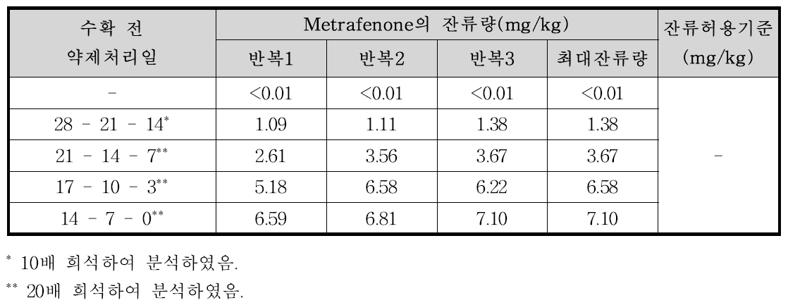 쪽파 중 metrafenone의 잔류량 분석결과