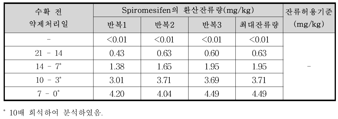 쪽파 중 spiromesifen의 환산잔류량 분석결과