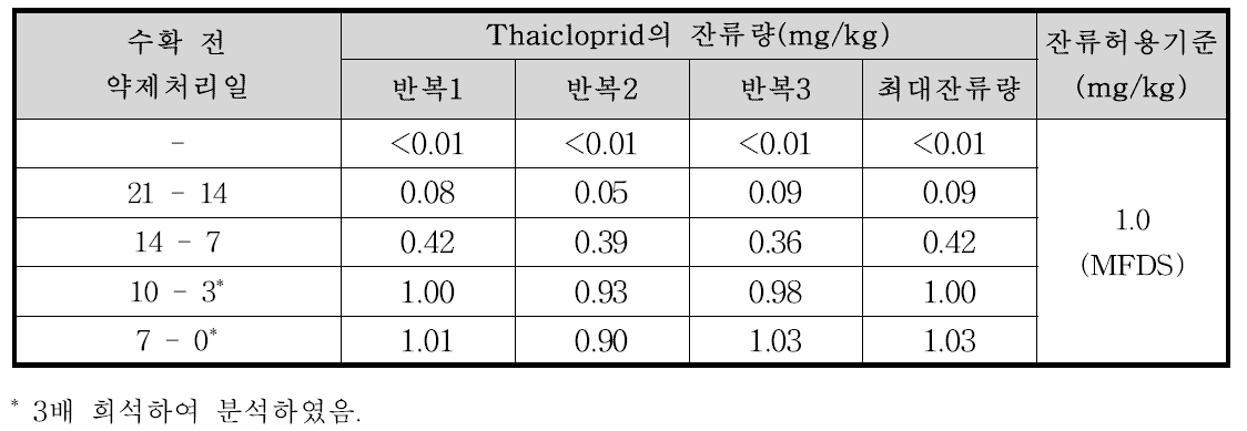 쪽파 중 thiacloprid의 잔류량 분석결과