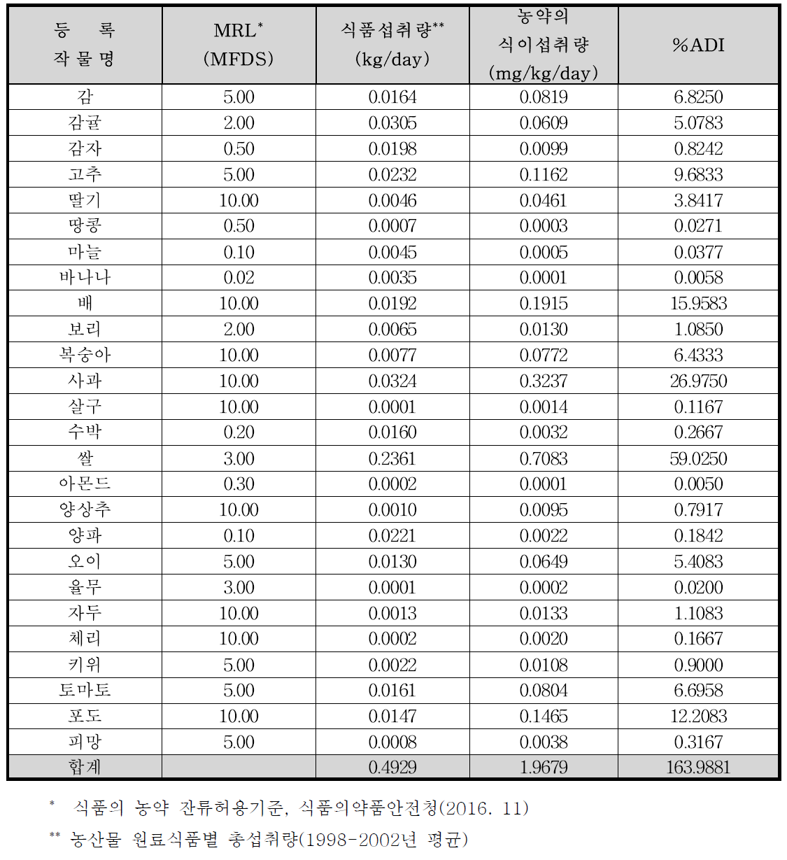 Iprodione의 TMDI(%) 조사 결과