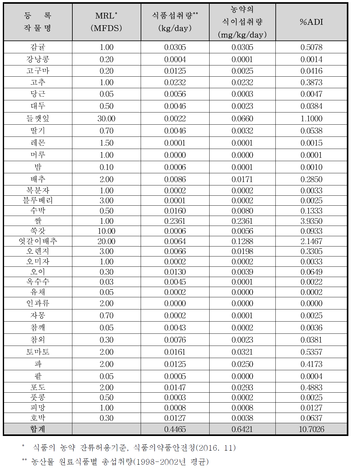 Methoxyfenozide의 TMDI(%) 조사 결과