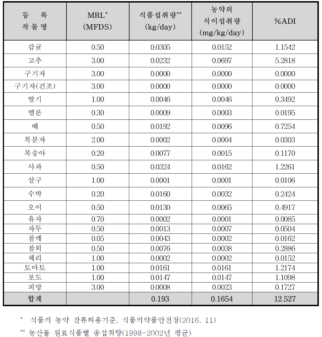 Spiromesifen의 TMDI(%) 조사 결과