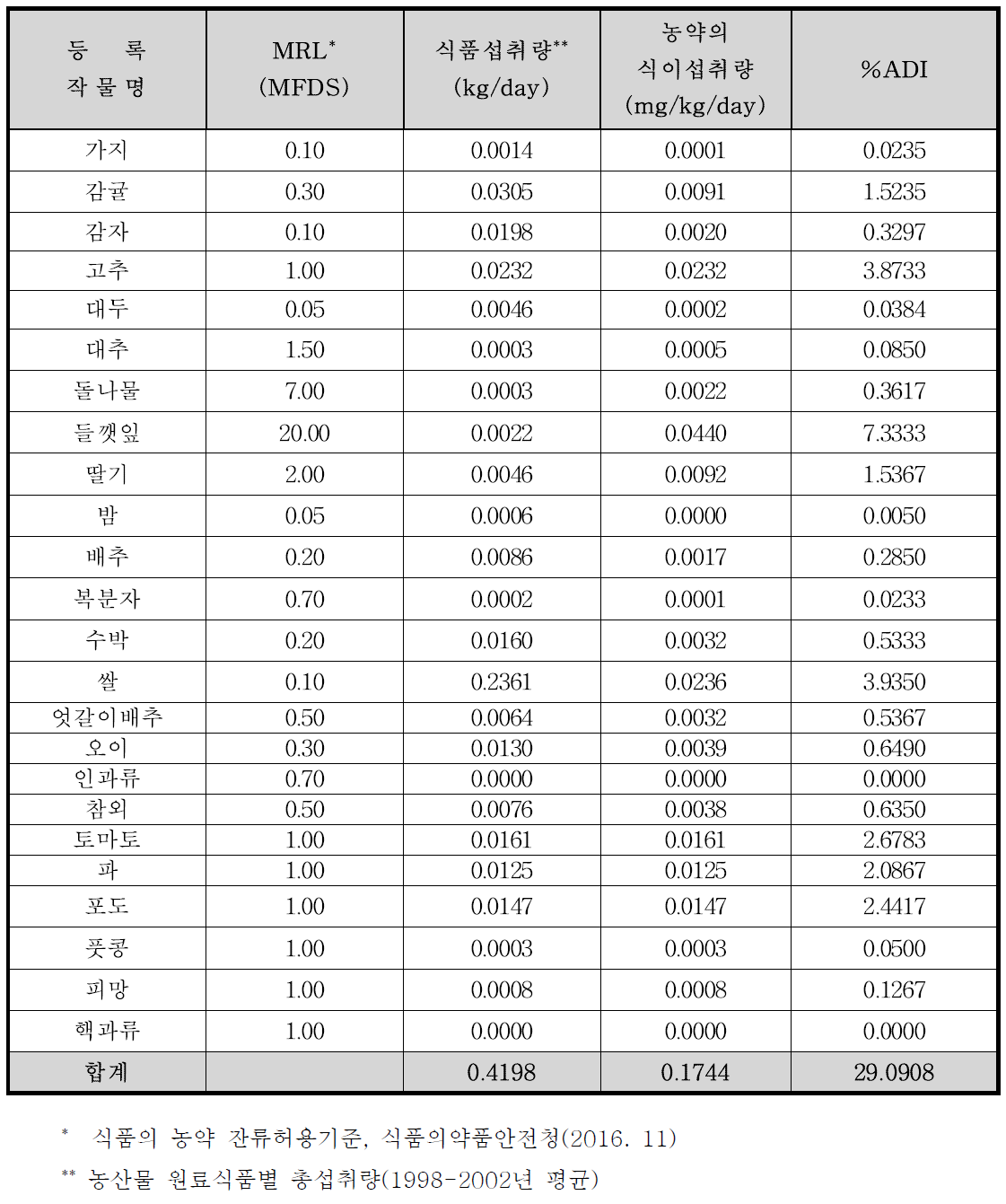 Thiacloprid의 TMDI(%) 조사 결과