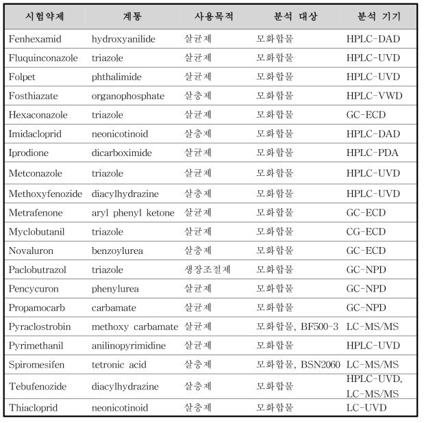 시험농약의 화학적 계통, 사용목적, 분석 대상 및 분석 기기