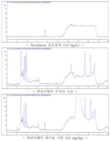 엇갈이배추 중 Novaluron의 HPLC-VWD 회수율 크로마토그램