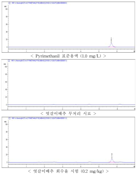 엇갈이배추 중 Pyrimethanil의 HPLC-VWD 회수율 크로마토그램