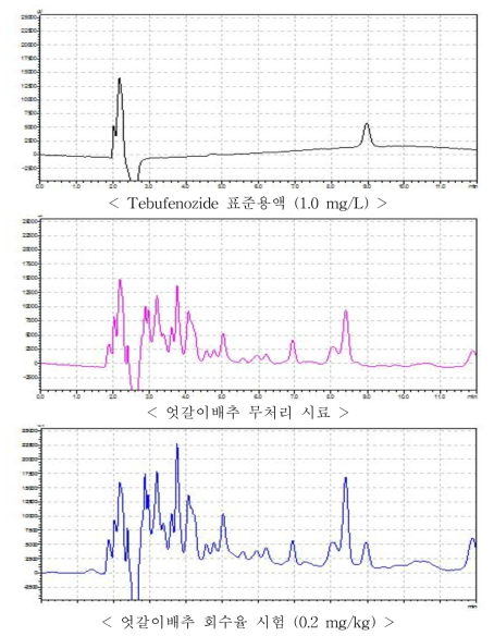 엇갈이배추 중 Tebufenozide의 HPLC-PDA 회수율 크로마토그램