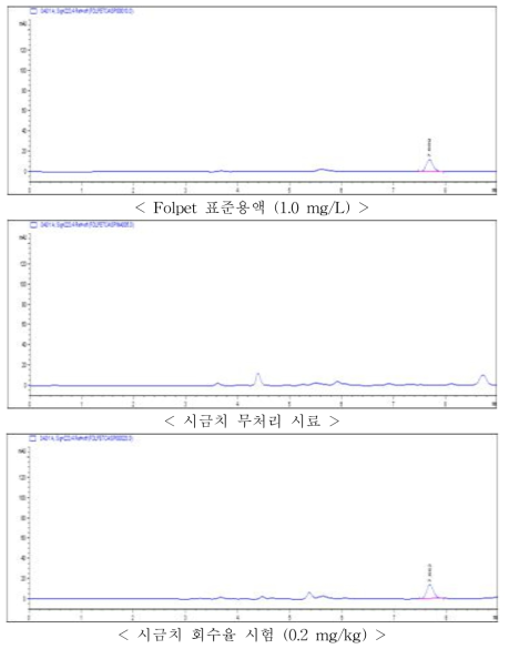 시금치 중 Folpet의 HPLC-DAD 회수율 크로마토그램