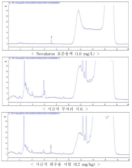 시금치 중 Novaluron의 HPLC-VWD 회수율 크로마토그램