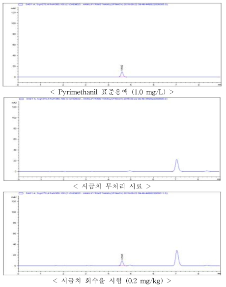 시금치 중 Pyrimethanil의 HPLC-VWD 회수율 크로마토그램