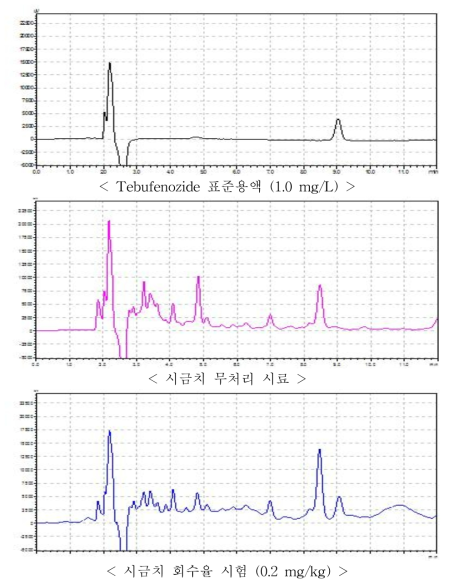 시금치 중 Tebufenozide의 HPLC-PDA 회수율 크로마토그램