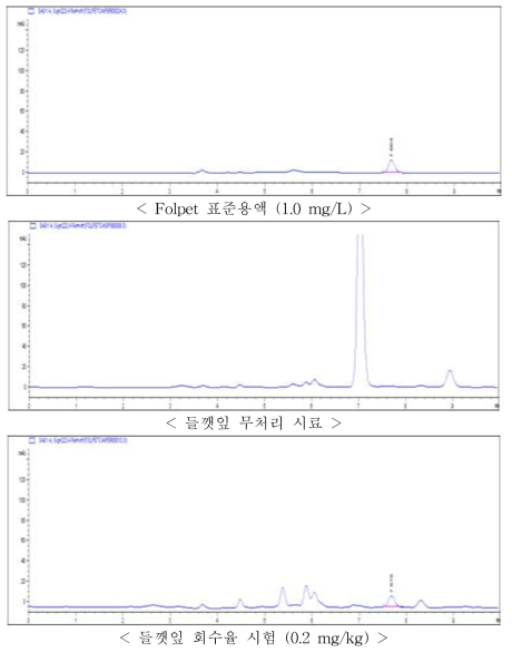 들깻잎 중 Folpet의 HPLC-DAD 회수율 크로마토그램