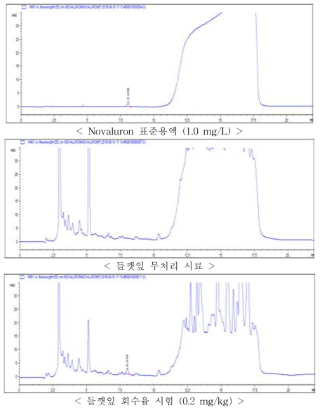 들깻잎 중 Novaluron의 HPLC-VWD 회수율 크로마토그램