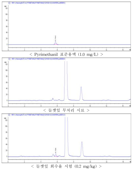 들깻잎 중 Pyrimethanil의 HPLC-VWD 회수율 크로마토그램