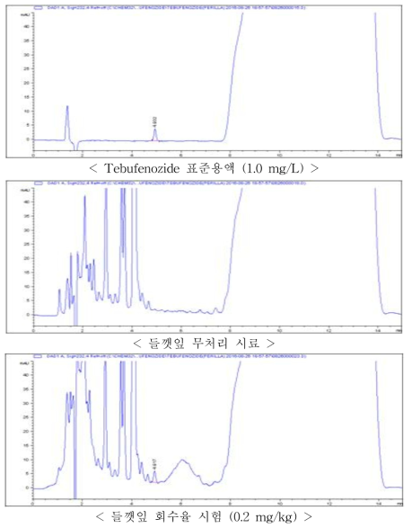 들깻잎 중 Tebufenozide의 HPLC-DAD 회수율 크로마토그램