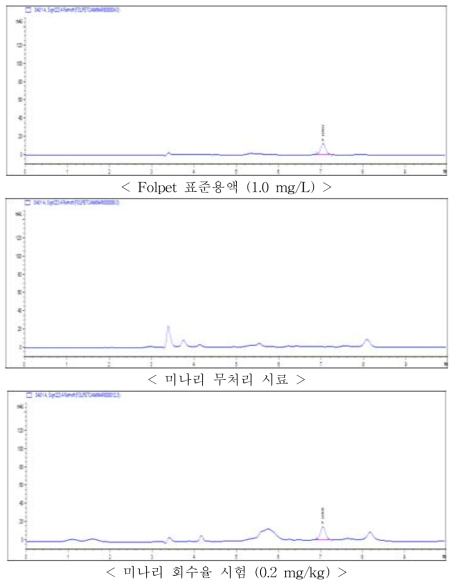 미나리 중 Folpet의 HPLC-DAD 회수율 크로마토그램