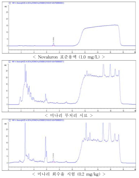 미나리 중 Novaluron의 HPLC-VWD 회수율 크로마토그램