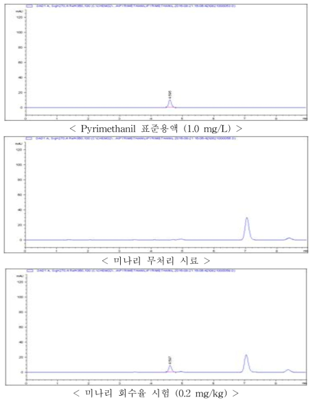 미나리 중 Pyrimethanil의 HPLC-VWD 회수율 크로마토그램