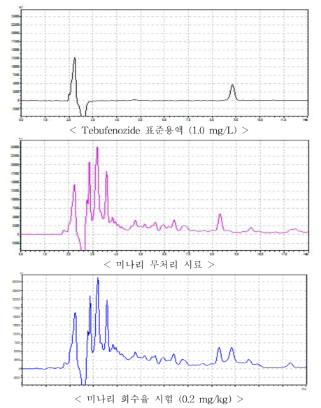 미나리 중 Tebufenozide의 HPLC-PDA 회수율 크로마토그램