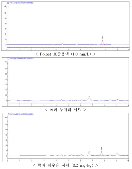 쪽파 중 Folpet의 HPLC-DAD 회수율 크로마토그램