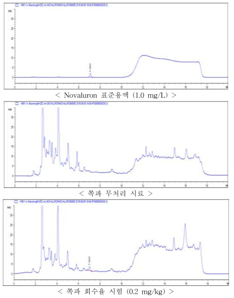 쪽파 중 Novaluron의 HPLC-VWD 회수율 크로마토그램