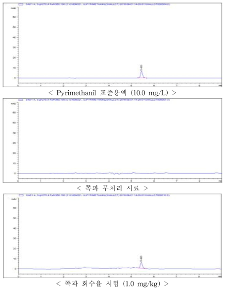 쪽파 중 Pyrimethanil의 HPLC-VWD 회수율 크로마토그램