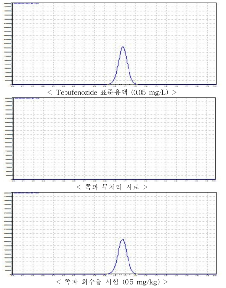 쪽파 중 Tebufenozide의 LC/MS/MS 회수율 크로마토그램