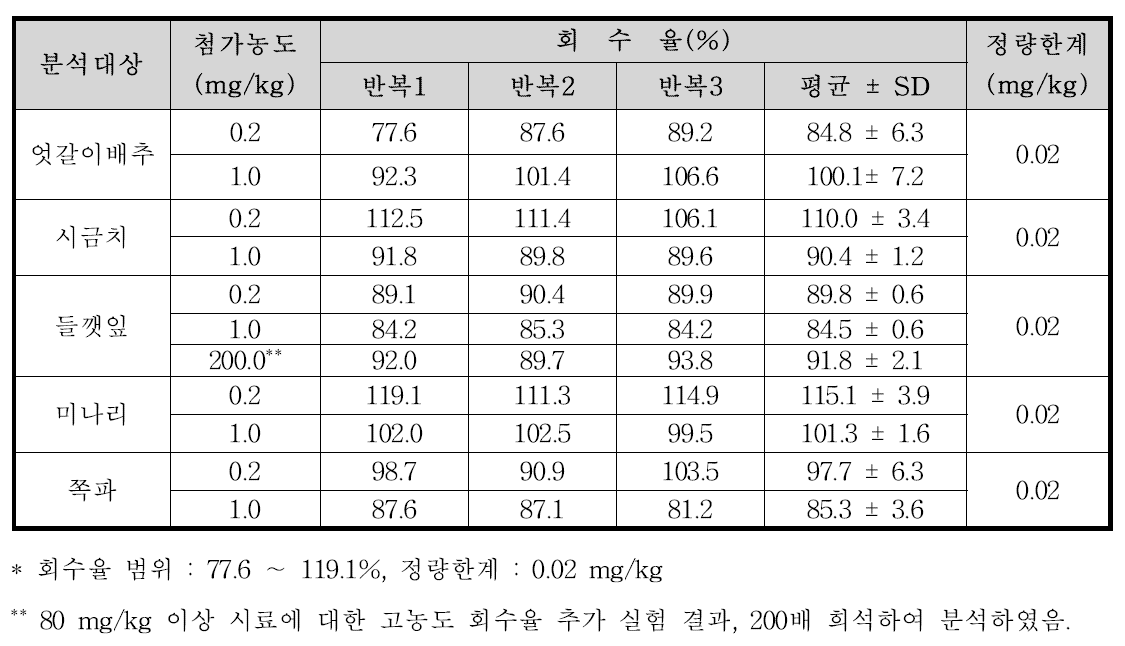 Folpet의 농산물 시료 별 회수율 및 정량한계